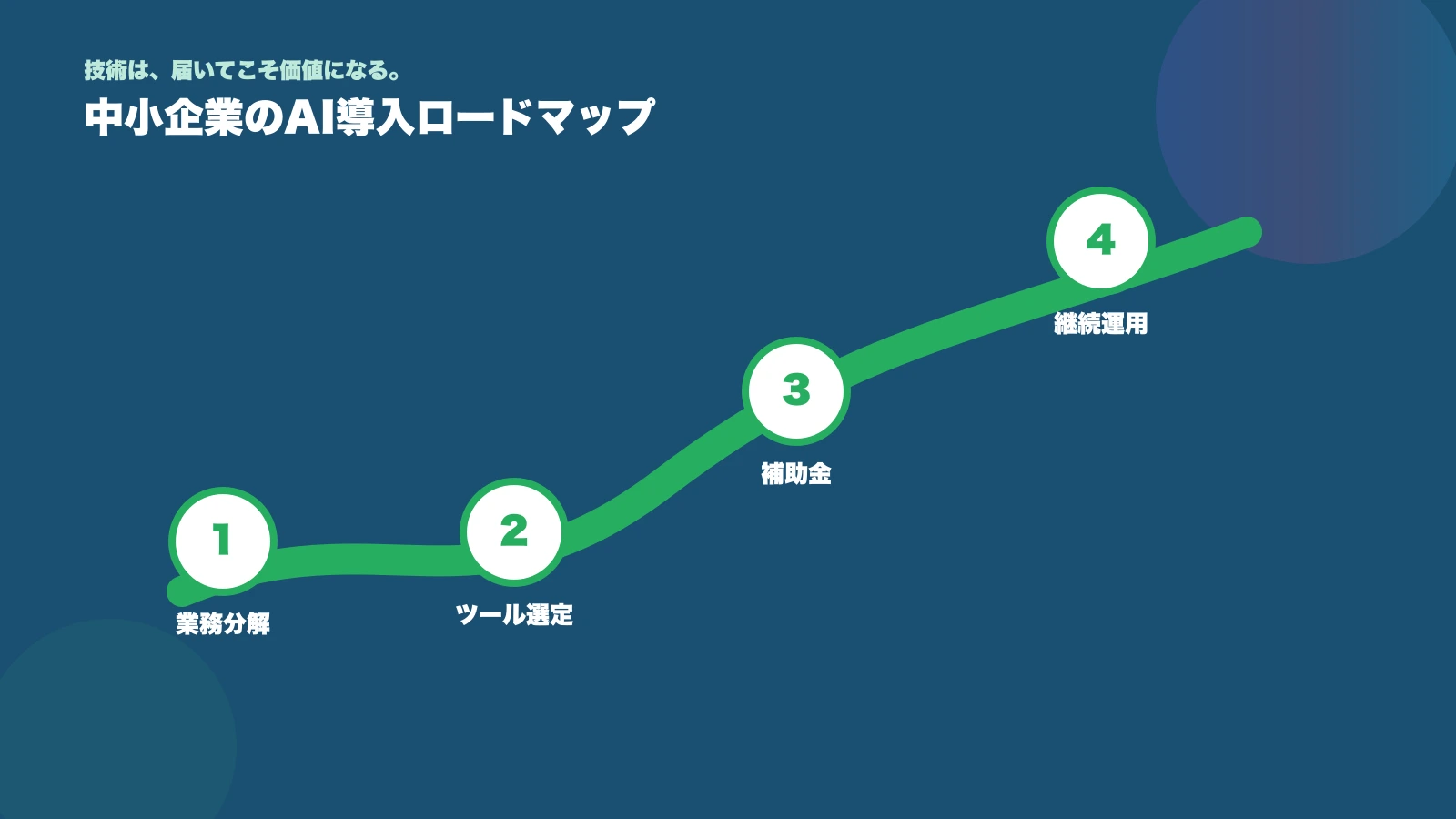 中小企業のAI導入ロードマップ：IT導入補助金2026×伴走DXで実装【2026年版】
